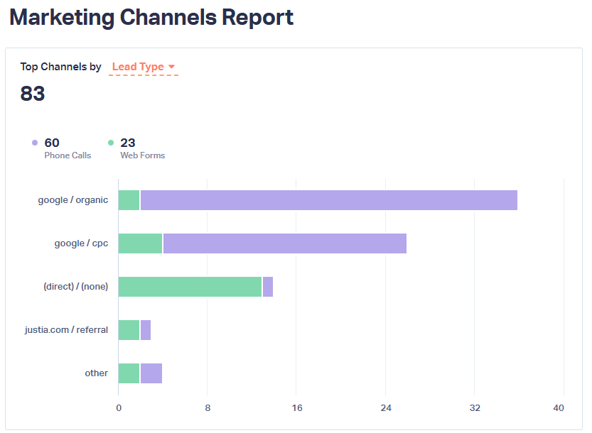 marketing channel tracking report