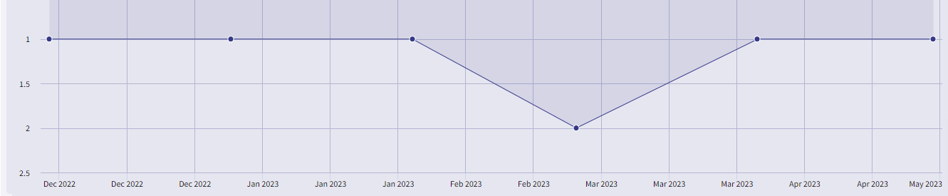 rankings anomaly